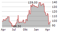 CULLEN/FROST BANKERS INC Chart 1 Jahr