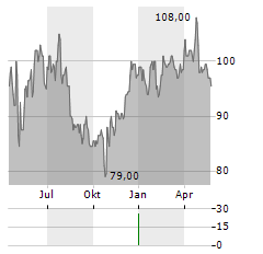CULLEN/FROST BANKERS Aktie Chart 1 Jahr