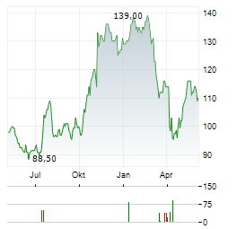 CULLEN/FROST BANKERS Aktie Chart 1 Jahr