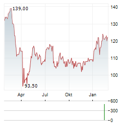 CULLEN/FROST BANKERS Aktie Chart 1 Jahr