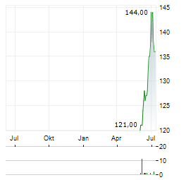 CULLEN/FROST BANKERS Aktie Chart 1 Jahr