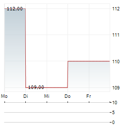 CULLEN/FROST BANKERS Aktie 5-Tage-Chart