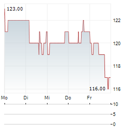 CULLEN/FROST BANKERS Aktie 5-Tage-Chart