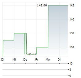 CULLEN/FROST BANKERS Aktie 5-Tage-Chart