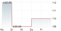 CULLEN/FROST BANKERS INC 5-Tage-Chart