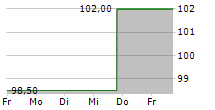 CULLEN/FROST BANKERS INC 5-Tage-Chart