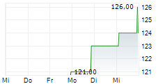 CULLEN/FROST BANKERS INC 5-Tage-Chart