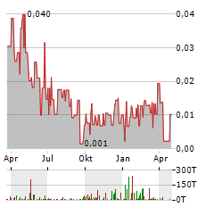 CULLINAN METALS Aktie Chart 1 Jahr