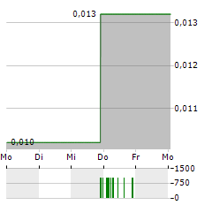 CULLINAN METALS Aktie 5-Tage-Chart