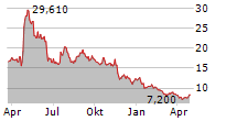 CULLINAN THERAPEUTICS INC Chart 1 Jahr