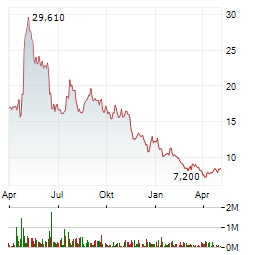 CULLINAN THERAPEUTICS Aktie Chart 1 Jahr