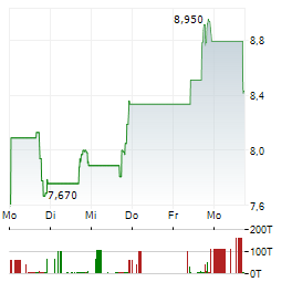 CULLINAN THERAPEUTICS Aktie 5-Tage-Chart