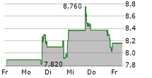 CULLINAN THERAPEUTICS INC 5-Tage-Chart