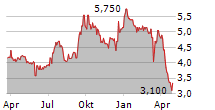 CULP INC Chart 1 Jahr