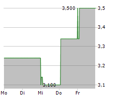 CULP INC Chart 1 Jahr