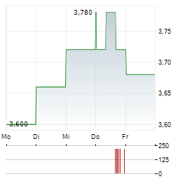 CULP Aktie 5-Tage-Chart