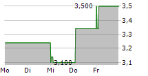 CULP INC 5-Tage-Chart