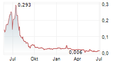 CULT FOOD SCIENCE CORP Chart 1 Jahr