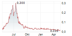 CULT FOOD SCIENCE CORP Chart 1 Jahr