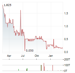 CULT FOOD SCIENCE Aktie Chart 1 Jahr
