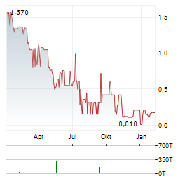 CULT FOOD SCIENCE Aktie Chart 1 Jahr