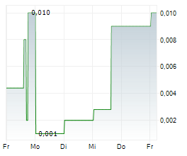 CULT FOOD SCIENCE CORP Chart 1 Jahr