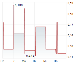 CULT FOOD SCIENCE CORP Chart 1 Jahr