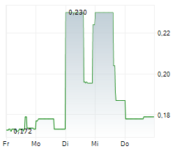 CULT FOOD SCIENCE CORP Chart 1 Jahr