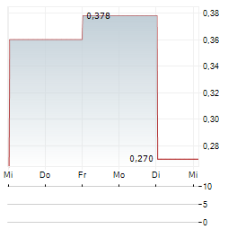 CULT FOOD SCIENCE Aktie 5-Tage-Chart