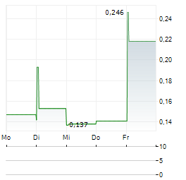 CULT FOOD SCIENCE Aktie 5-Tage-Chart