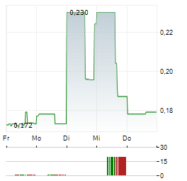 CULT FOOD SCIENCE Aktie 5-Tage-Chart