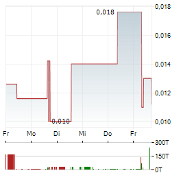 CULT FOOD SCIENCE Aktie 5-Tage-Chart