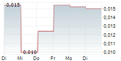 CULT FOOD SCIENCE CORP 5-Tage-Chart