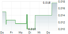 CULT FOOD SCIENCE CORP 5-Tage-Chart