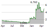 CUMBERLAND PHARMACEUTICALS INC Chart 1 Jahr