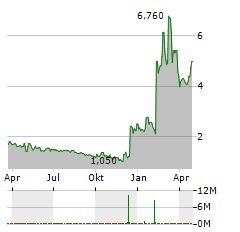 CUMBERLAND PHARMACEUTICALS Aktie Chart 1 Jahr