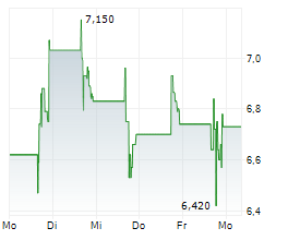 CUMBERLAND PHARMACEUTICALS INC Chart 1 Jahr