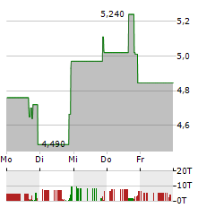 CUMBERLAND PHARMACEUTICALS Aktie 5-Tage-Chart