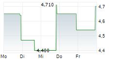 CUMBERLAND PHARMACEUTICALS INC 5-Tage-Chart