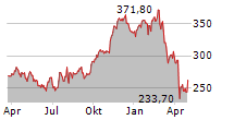 CUMMINS INC Chart 1 Jahr