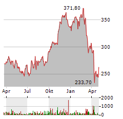 CUMMINS Aktie Chart 1 Jahr