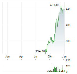 CUMMINS Aktie Chart 1 Jahr