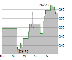 CUMMINS INC Chart 1 Jahr