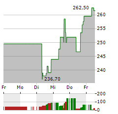 CUMMINS Aktie 5-Tage-Chart