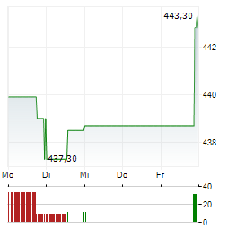 CUMMINS Aktie 5-Tage-Chart