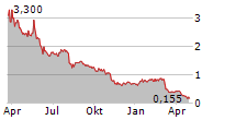 CUMULUS MEDIA INC Chart 1 Jahr