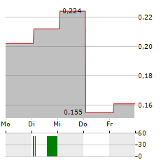 CUMULUS MEDIA Aktie 5-Tage-Chart