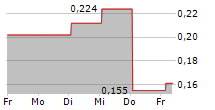 CUMULUS MEDIA INC 5-Tage-Chart