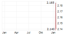 CURALEAF HOLDINGS INC Chart 1 Jahr
