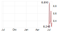 CURALEAF HOLDINGS INC Chart 1 Jahr